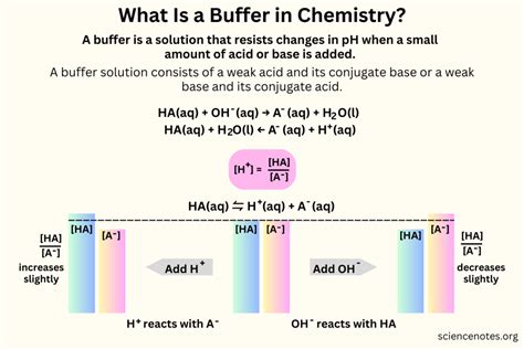 A Buffer Is A Substance That