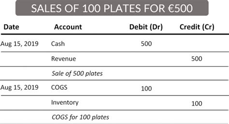 A Business Uses A Credit To Record