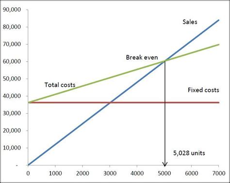 A Company With A High Ratio Of Fixed Costs: