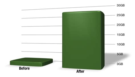 A Customer Wants To Increase His Storage Capacity By 25gb