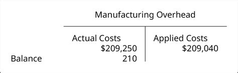 A Debit Balance In Manufacturing Overhead Means Overhead Was