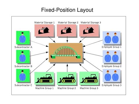 A Fixed-position Production Layout Would Be Particularly Recommended If