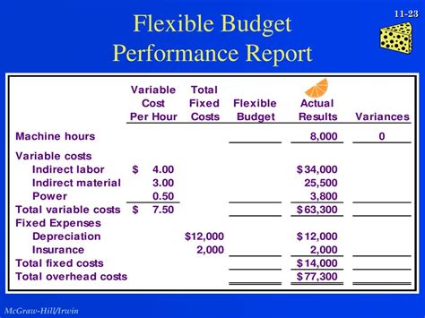 A Flexible Budget Performance Report Compares