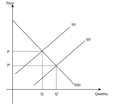 A Improvement In Production Technology Will Shift The