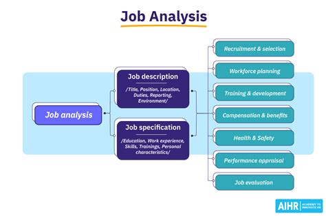 A Job Analysis Results In Two Written Statements They Are