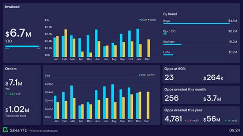 A Marketing Dashboard Uses Graphical Data