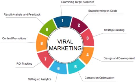 A Plan For Initiation A Viral Marketing