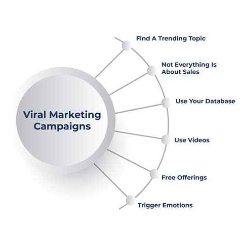 A Plan For Intitaition A Vral Marketing