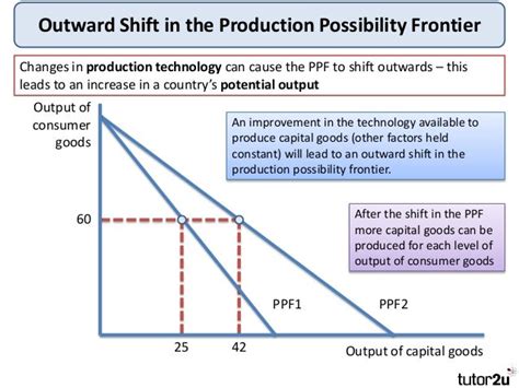 A Production Possibilities Frontier Can Shift Outward If