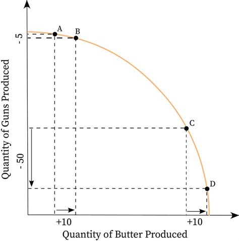 A Production Possibilities Frontier Is Bowed Outward When