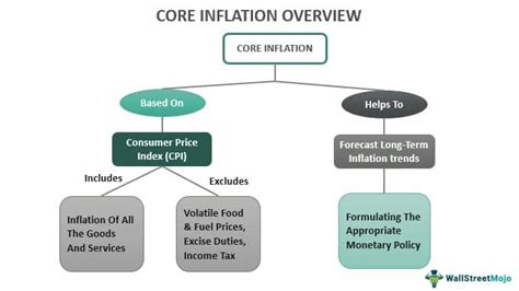 A Purpose Of The Core Inflation Index Is _______________.