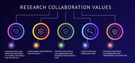 A Research Collaboration Can Be Enhanced By: