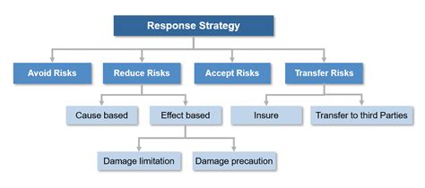 A Response Strategy Requires Suppliers Be Selected Based Primarily On