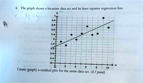 A Set Of Bivariate Data Was Used To Create