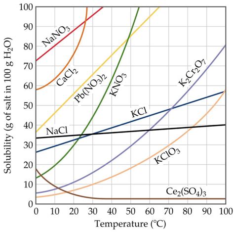 A Solution Of Kcl Is Saturated At 50 C