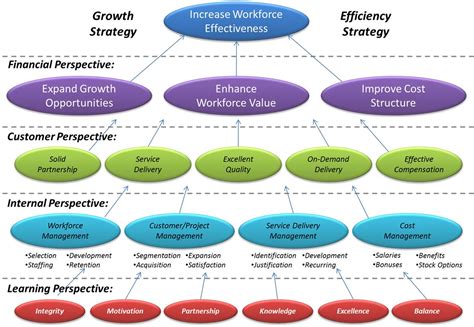 A Strategy Map Helps Employees To Feel Engaged Because It