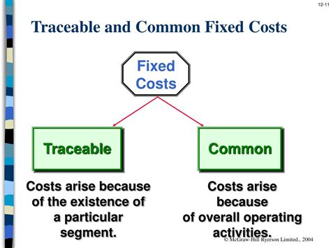 Allocating Common Fixed Expenses To Business Segments