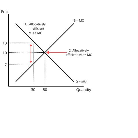 Allocative Efficiency Occurs Only At That Output Where