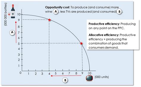 An Economy's Production Of Two Goods Is Efficient If