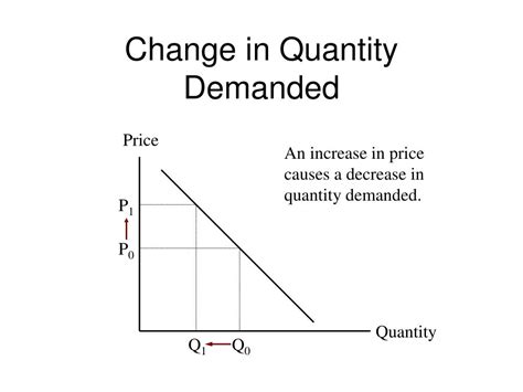 An Increase In The Quantity Demanded Means That