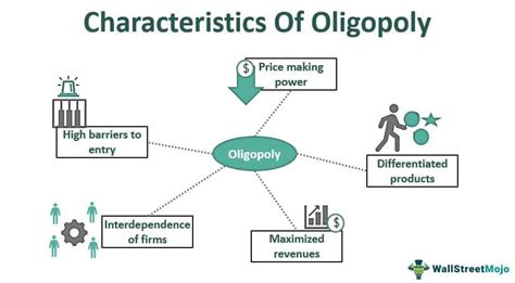 An Oligopoly Is A Market That Is Characterized By