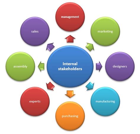 An Organization's Internal Stakeholders Consist Of