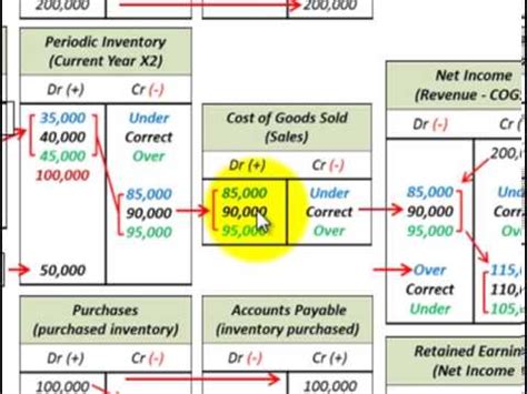 An Understatement Of Ending Inventory Will Cause