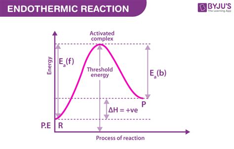 C3h6o I2 Goes To C3h5io I- H Activation Energy