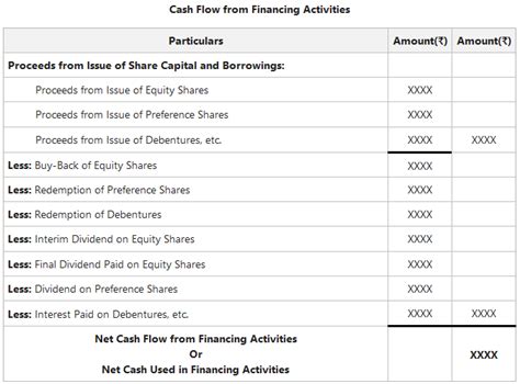 Cash Flows From Financing Activities Do Not Include