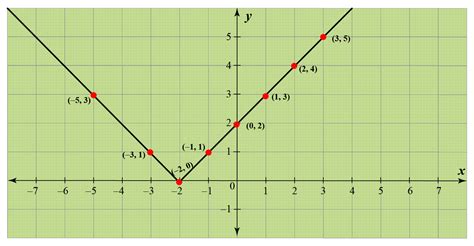 Consider The Following Graph Of An Absolute Value Function