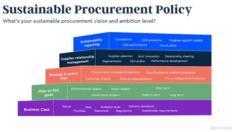 Contracts That Should Typically Require Sustainable Procurement