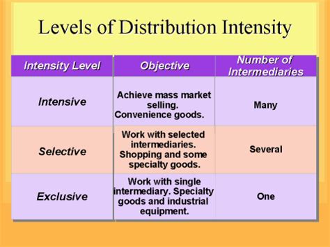 Distribution Intensity Is Commonly Divided Into Three Levels