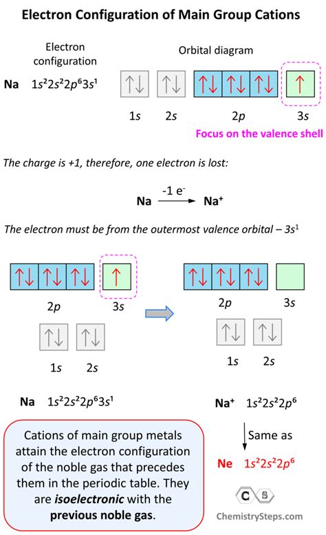 Draw An Outer Electron Box Diagram For A Cation