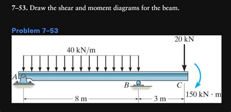 Draw The Shear And Moment Diagrams For The Beam Chegg