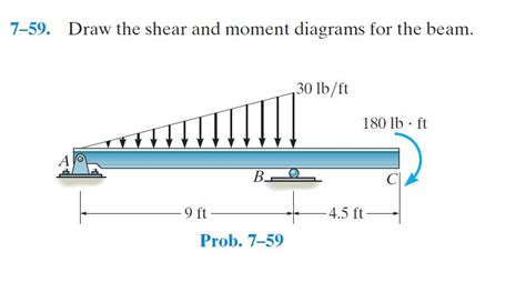 Draw The Shear Diagram For The Beam Chegg