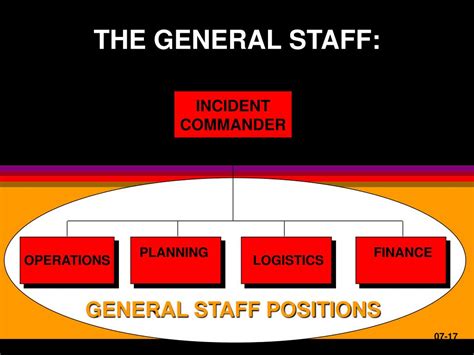 Each Ics General Staff Is Led By