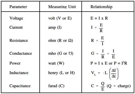 Electric Current Is Measured In Units Of