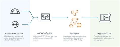 Enable Data Aggregation On Sites When Possible