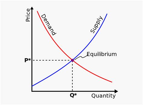 Equilibrium Price Must Decrease When Demand