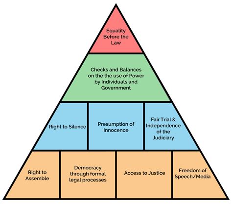 Examples Of The Rule Of Law