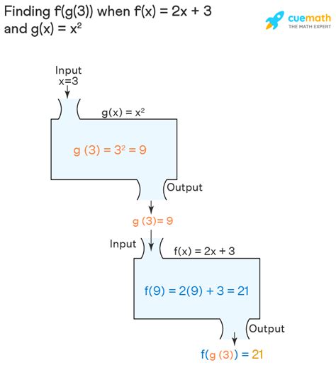 Find F In Terms Of G