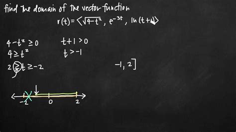 Find The Domain Of The Vector Function