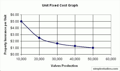 Fixed Costs Expressed On A Per Unit Basis