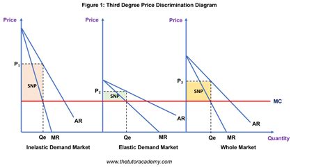 For A Firm To Price Discriminate