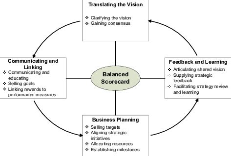 Four Process Strategies Defniation And Example