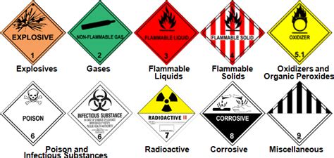 Hazardous Products Are Classified Into Classes And Categories