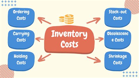 High Holding Costs Tend To Favor Inventory Levels And Replenishment.