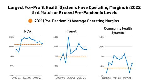 How Are Profits Used In A For-profit Health Care Organization