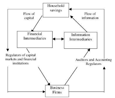 How Do Financial Capital Markets Transform Financial Capital Flows