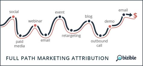 How Does The Full Path Attribution Model Calculate Credit